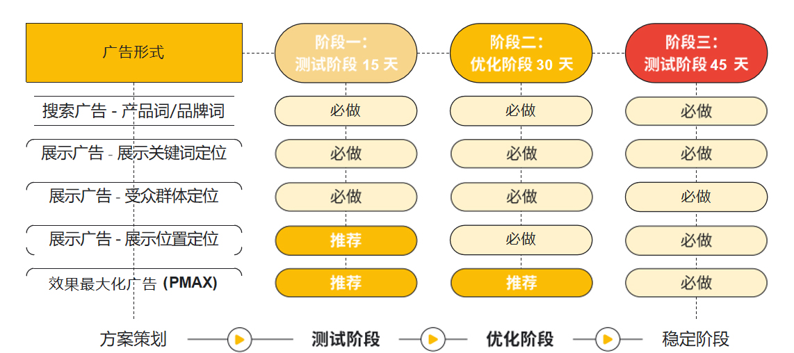 国内谷歌展示网络(GDN) 账户架构设置